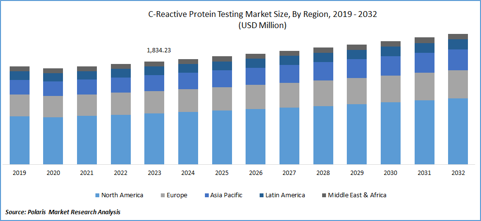 C-reactive Protein Testing Market Size